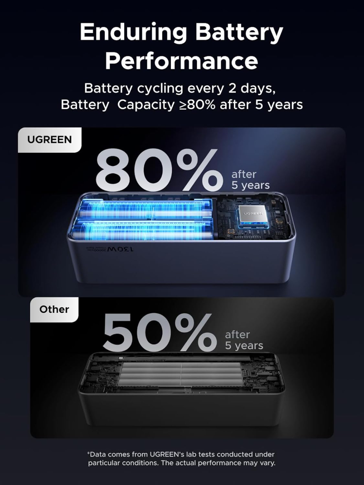UGREEN Nexode Power Bank 20000mAh 130W Portable Charger 72Wh PD Fast Charging 3-Port USB C Battery Pack with TFT Smart Display