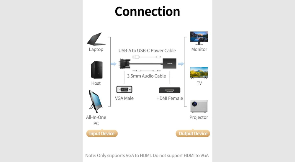 UGREEN VGA to HDMI Adapter - CM513